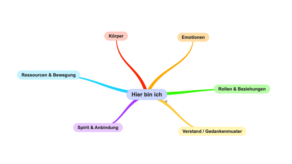 Basic MindMap - somatic mapping